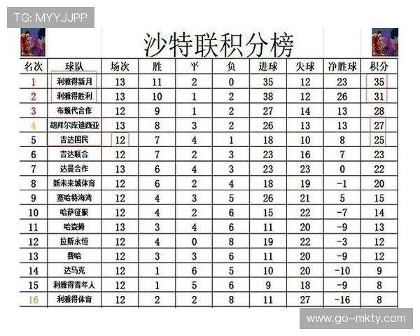 沙特联利雅得胜利升至积分榜第二，距榜首新月5分之差